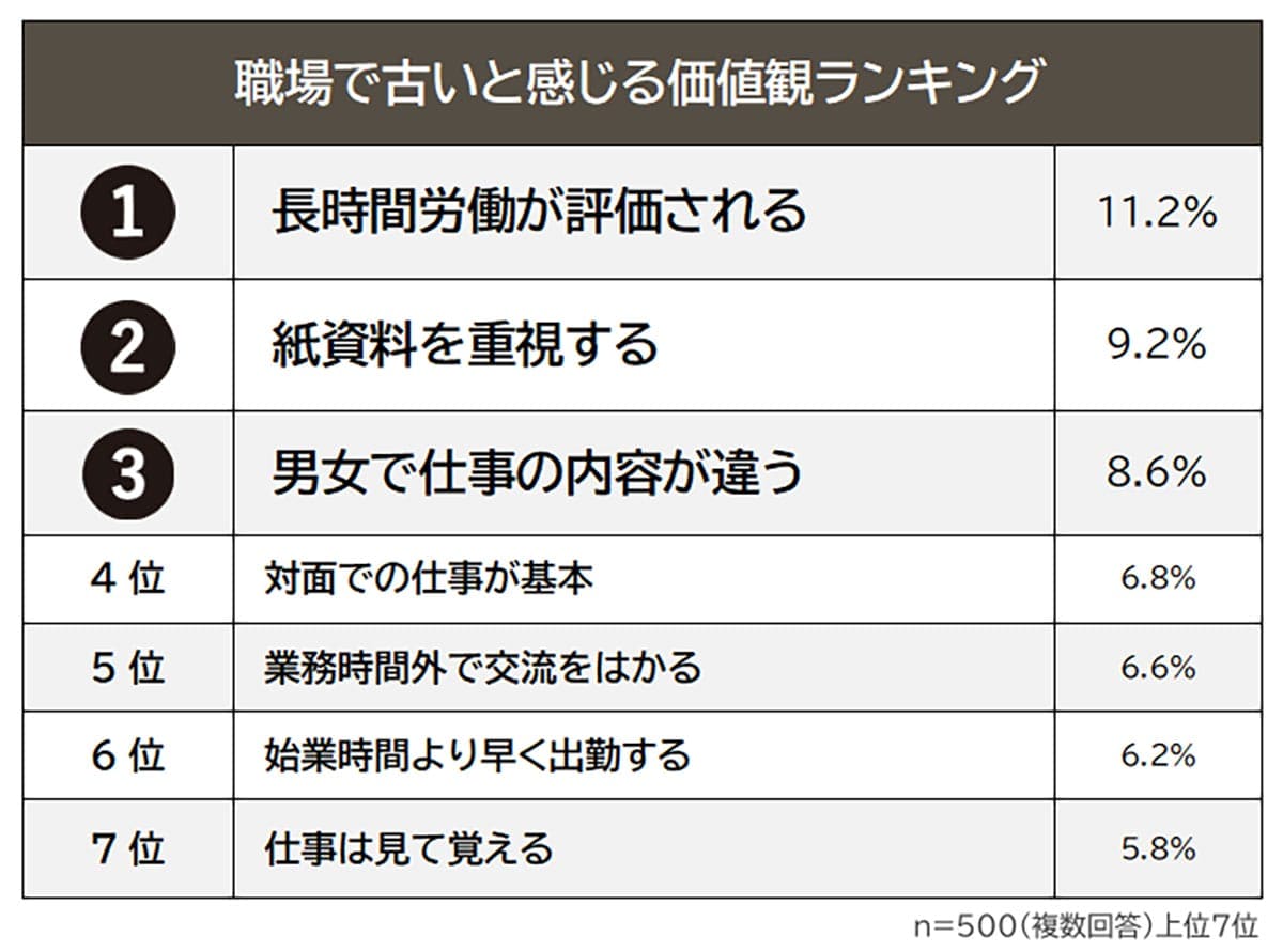 それ、もう時代遅れ？ 職場で「古い」と思われている価値観ランキングの画像3