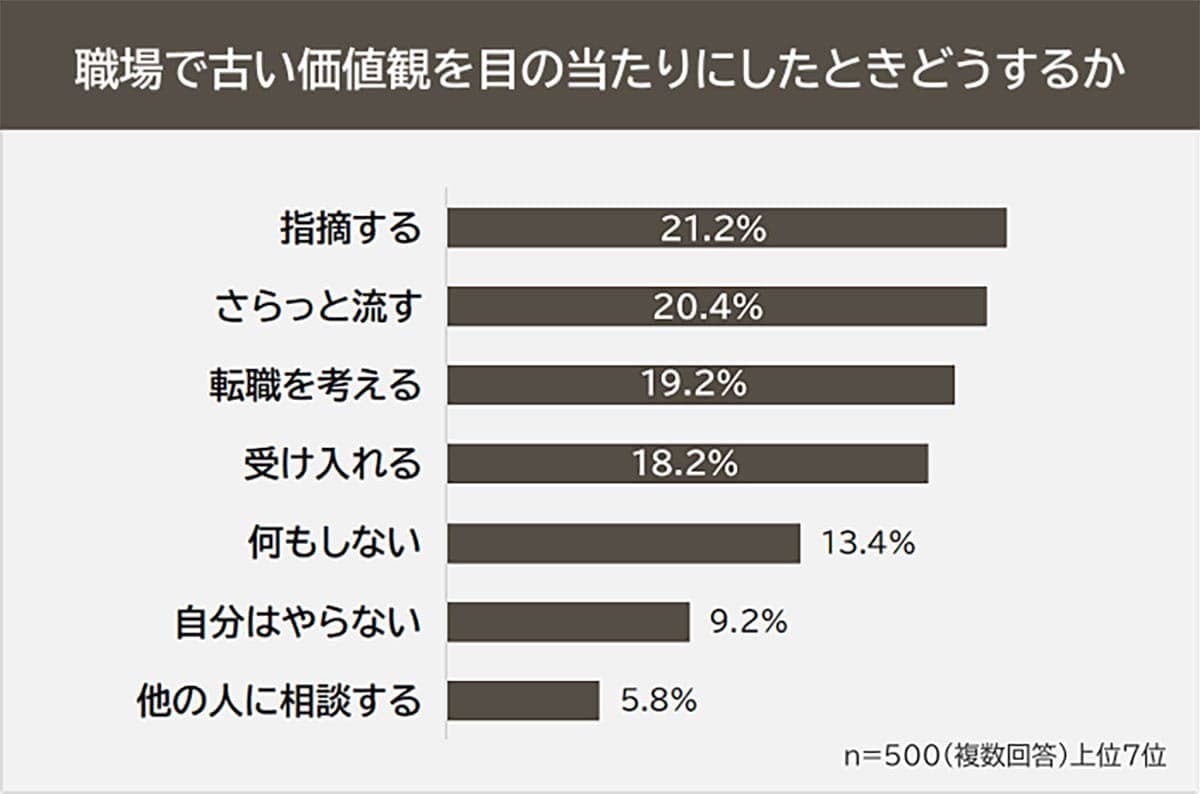 それ、もう時代遅れ？ 職場で「古い」と思われている価値観ランキングの画像4