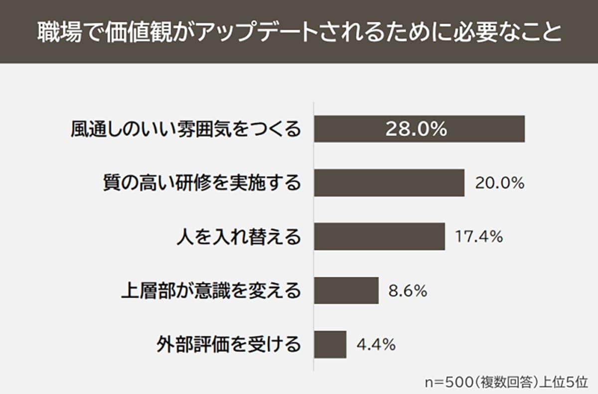 それ、もう時代遅れ？ 職場で「古い」と思われている価値観ランキングの画像5