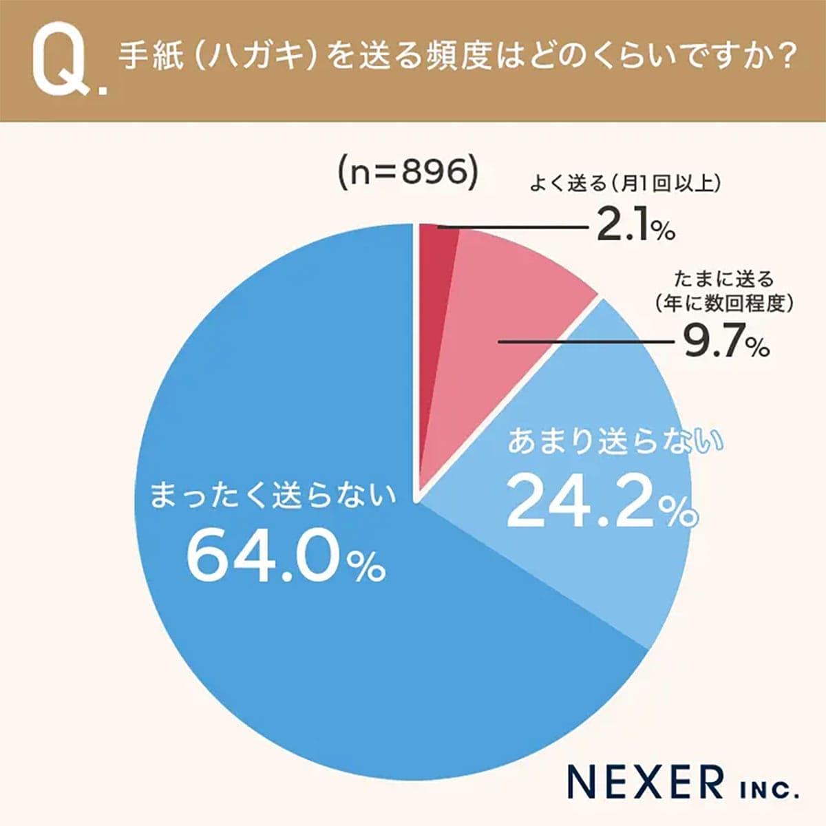 「LINEより気持ちが伝わる」9割が実感 デジタル時代に蘇る“手紙の力”の画像2