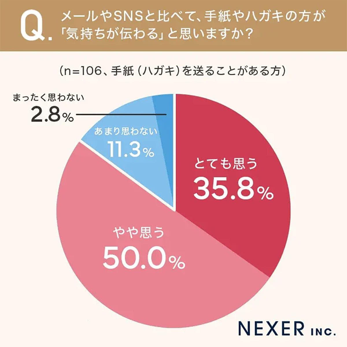 「LINEより気持ちが伝わる」9割が実感 デジタル時代に蘇る“手紙の力”の画像3
