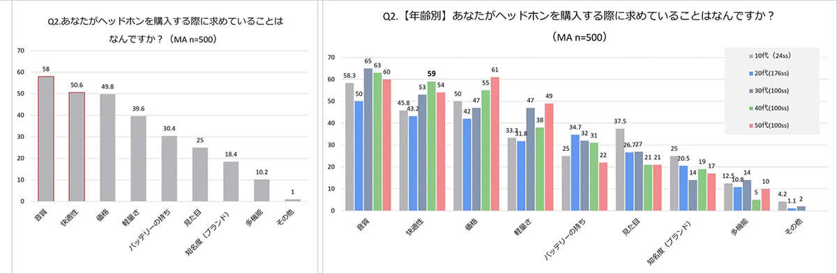 ヘッドホンを購入する際に求めていることはなんですか？