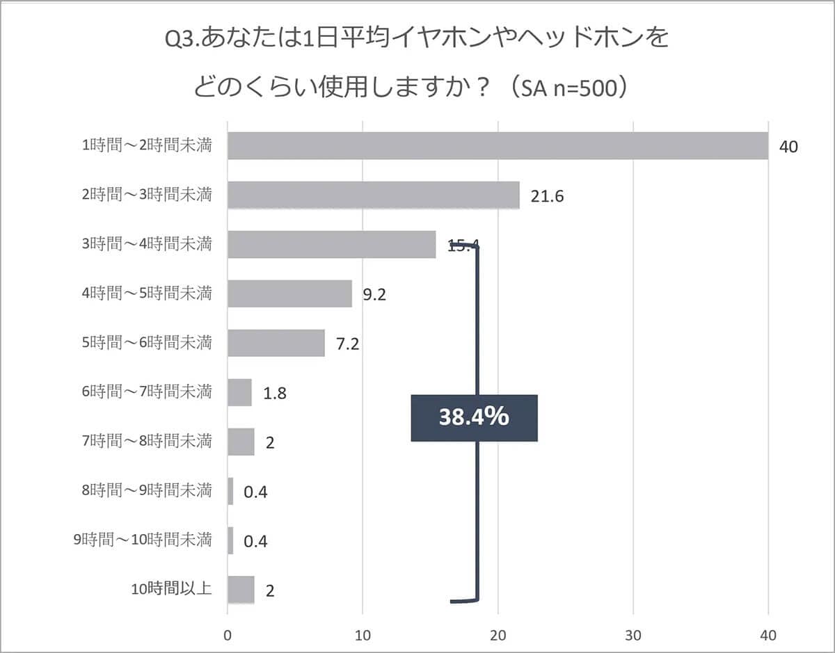 1日のヘッドホン・イヤホンの利用時間は？