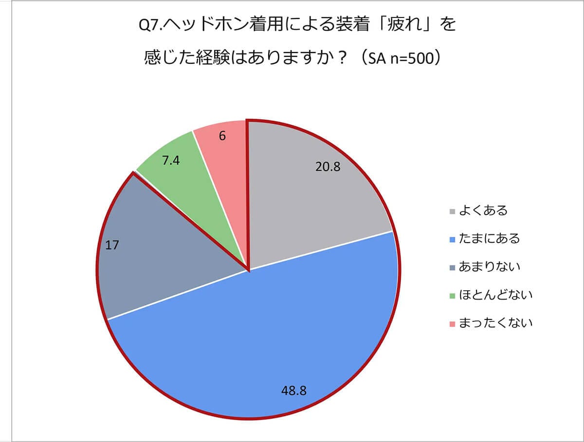 ヘッドホン着用による装着「疲れ」を感じた経験はありますか？