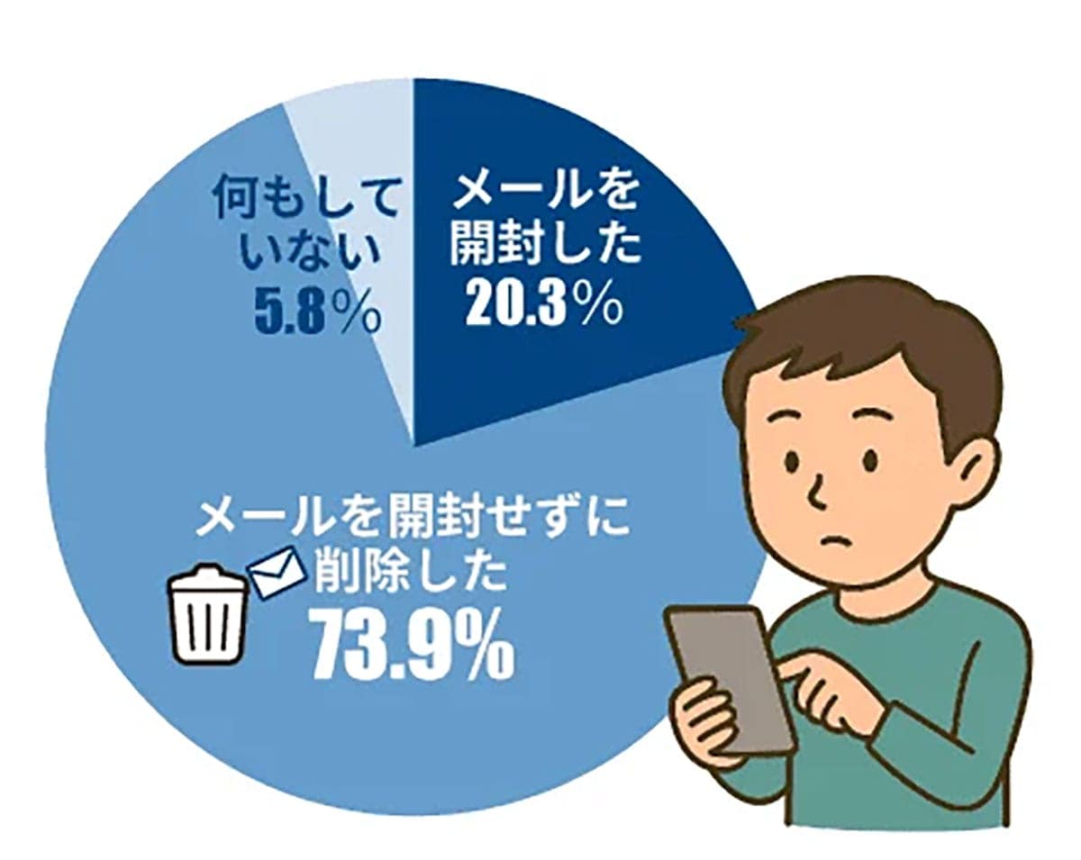 不審メールの経験者9割超!でも配信事業者のセキュリティ設定は3割しか導入せずの画像3