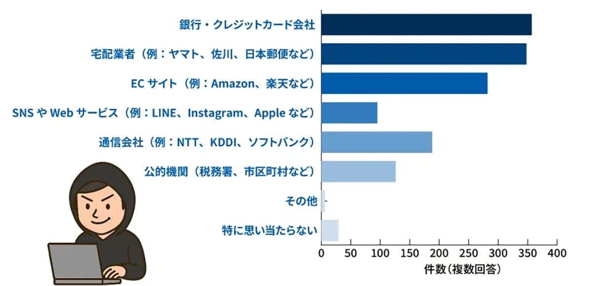 不審メールの経験者9割超!でも配信事業者のセキュリティ設定は3割しか導入せずの画像4