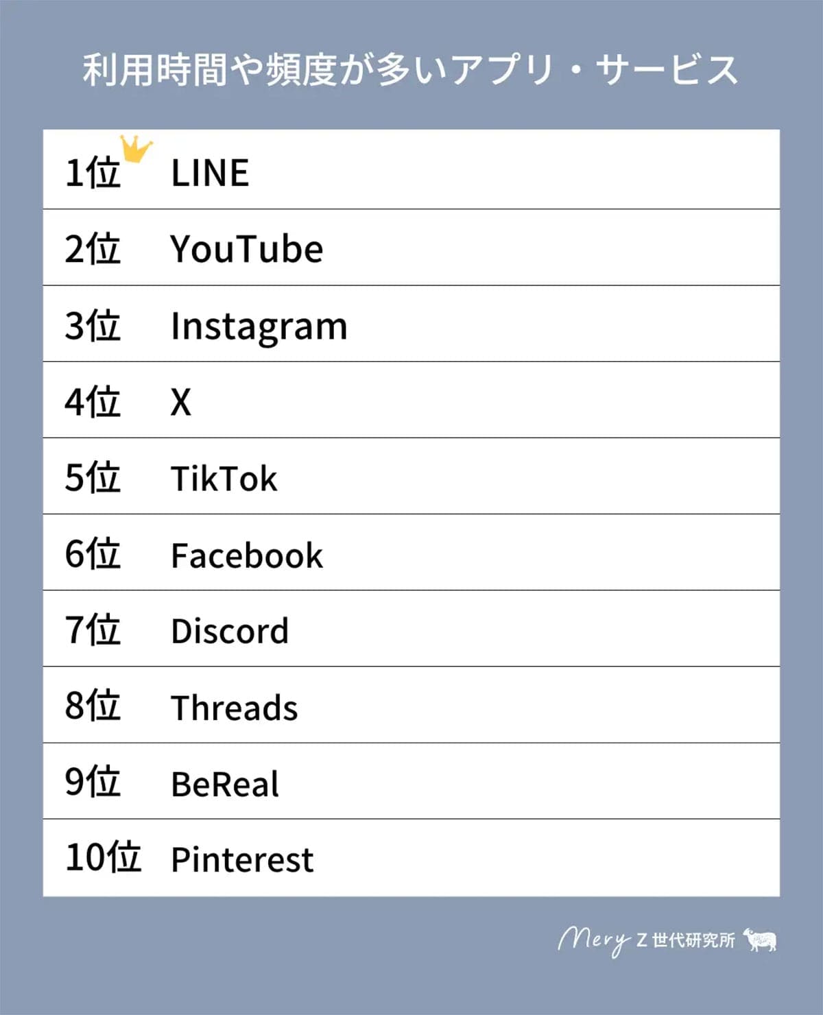「LINE離れ」は都市伝説!?　Z世代が最も使っていたアプリはやっぱりLINEだったの画像2