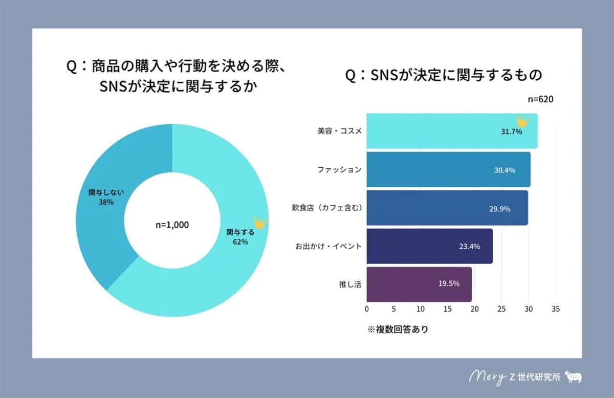 「LINE離れ」は都市伝説!?　Z世代が最も使っていたアプリはやっぱりLINEだったの画像3