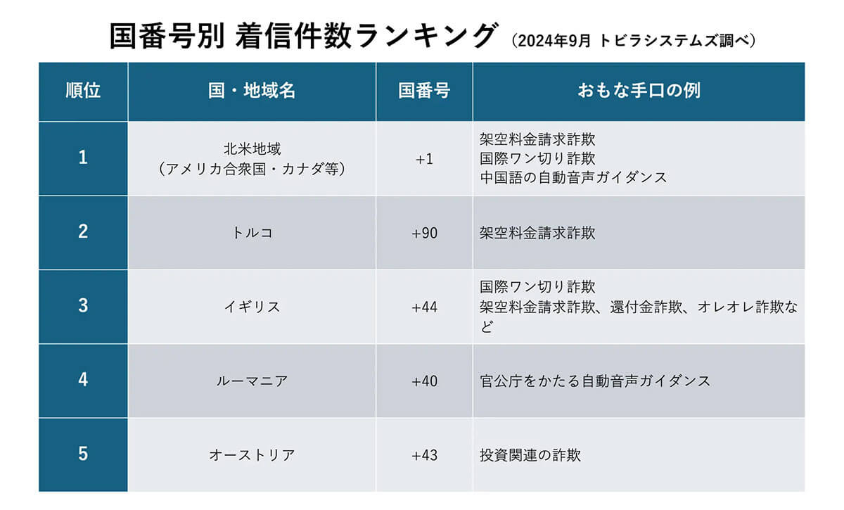 国番号別、着信件数ランキング