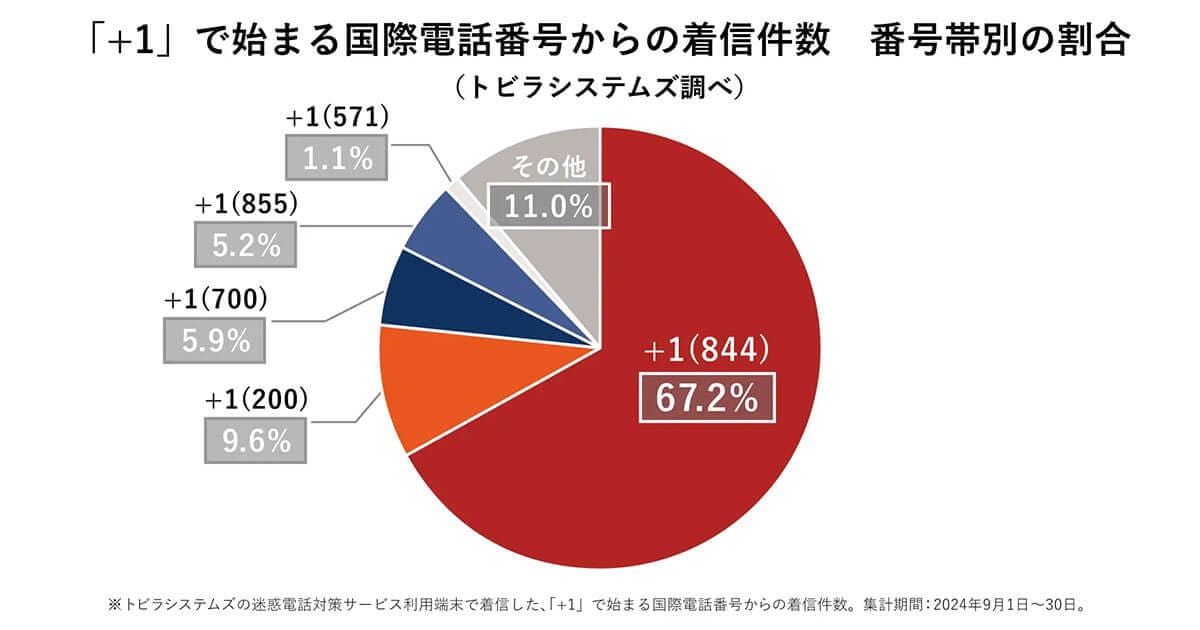 「＋1」から始まる国際電話番号からの着信件数、番号帯別の割合