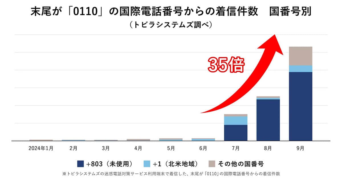 末尾「0110」警察をかたる国際電話の着信が35倍に急増