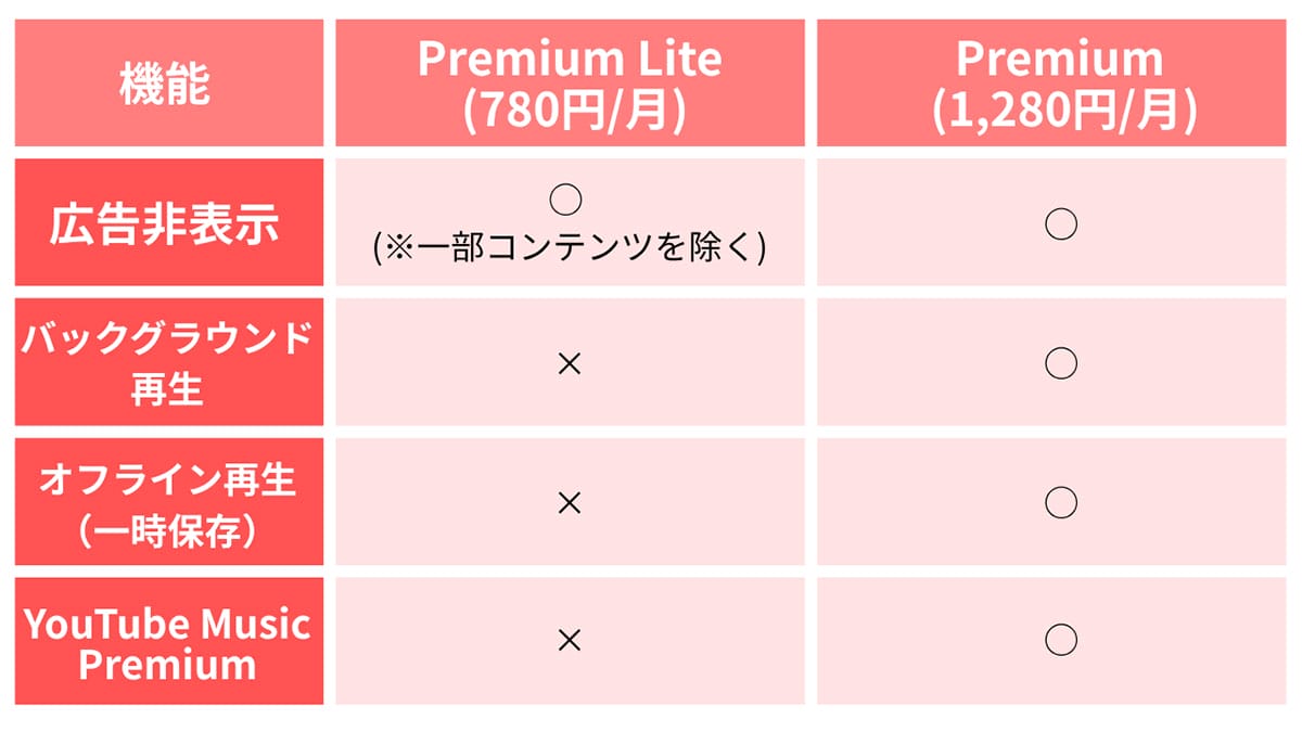 YouTube Premium Liteとは？ 通常プランとの違いを整理1