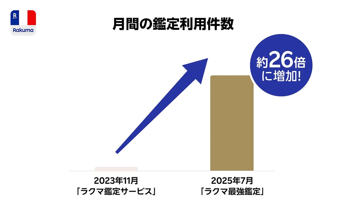 楽天「ラクマ最強鑑定」利用が26倍に急増！安心感でエルメスなど高額取引が急増中の画像2