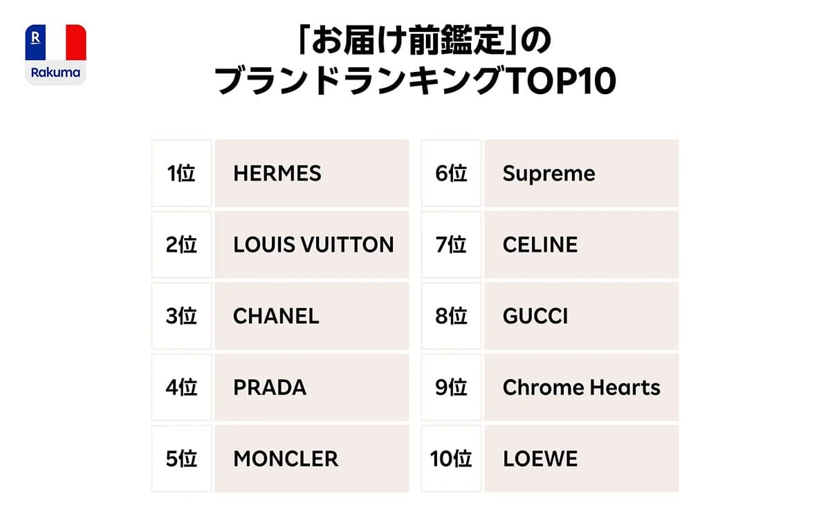 楽天「ラクマ最強鑑定」利用が26倍に急増！安心感でエルメスなど高額取引が急増中の画像3