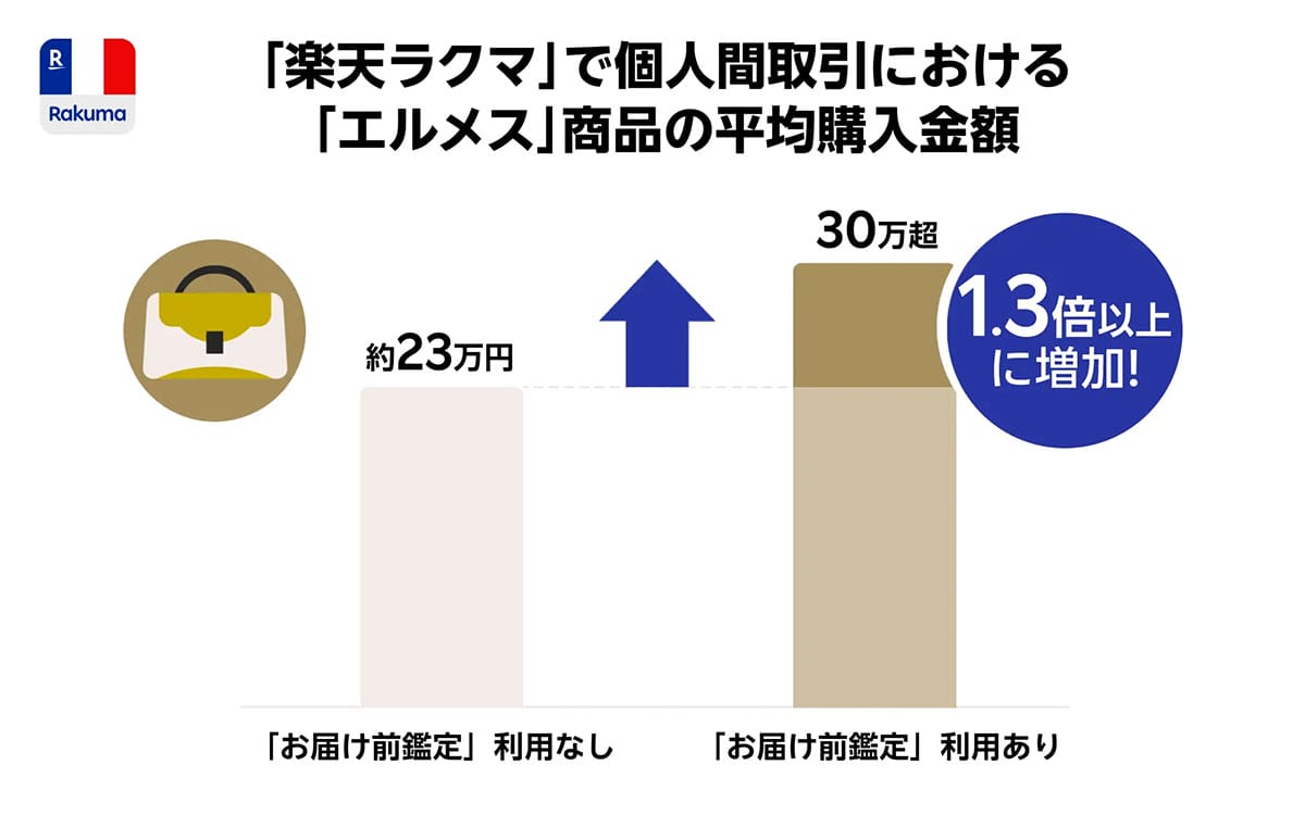 楽天「ラクマ最強鑑定」利用が26倍に急増！安心感でエルメスなど高額取引が急増中の画像4