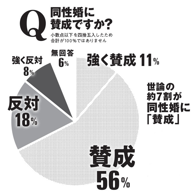 2022～23年にアメリカのピュー・リサーチ・センターが世界32の国と地域で実施した調査では、日本は7割近い67%が同性婚に賛成と回答した。（出典／Pew Research Center How people around the world view same-sex marriage）