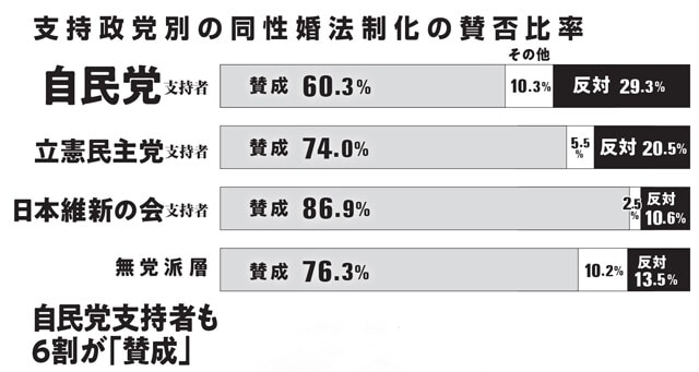 2023年2月18・19両日に産経新聞社とFNNが実施した合同世論調査では、保守的なイメージが強い自民党支持者も、60.3％が同性婚実現に「賛成」と回答していた。そのほかの政党支持者の賛成比率はさらに高い