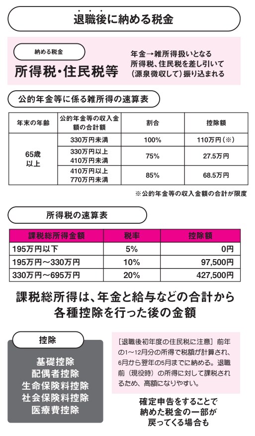 退職後に納める税金【定年後も安心がずっと続くお金のつくり方】