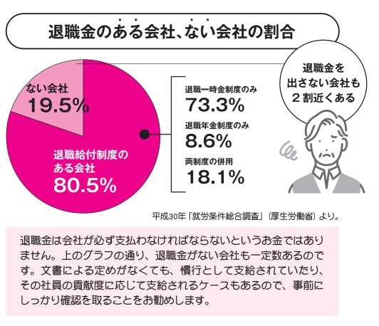 退職金のある会社、ない会社の割合【定年後も安心がずっと続くお金のつくり方】