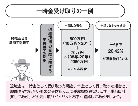 一時金受け取りの一例【定年後も安心がずっと続くお金のつくり方】