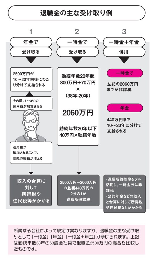 退職金の主な受け取り例【定年後も安心がずっと続くお金のつくり方】