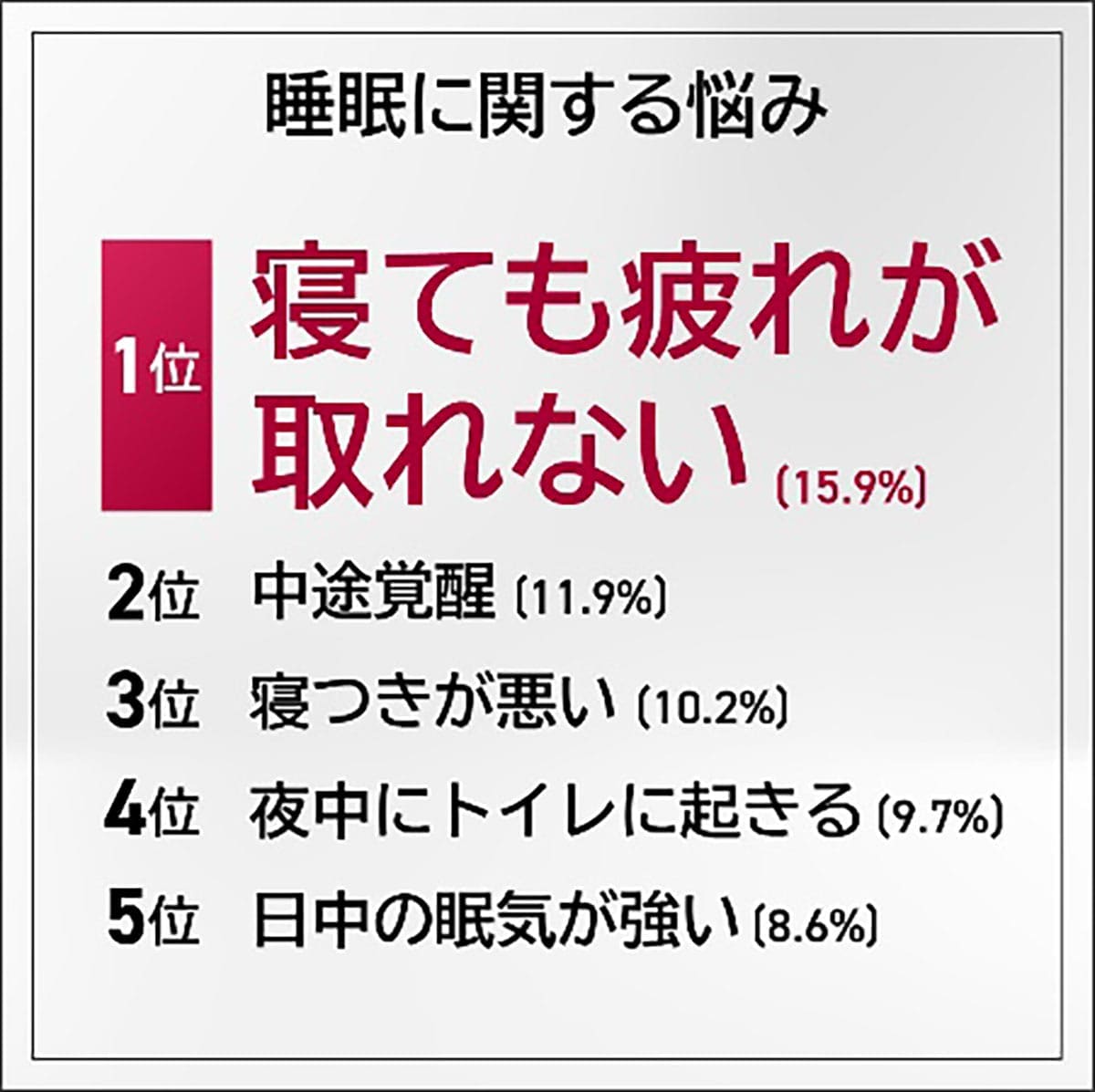 「寝ても疲れが取れない…」9割超が悩む“睡眠の敵”はスマホのブルーライト!?の画像3