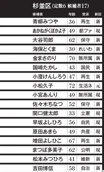 保守＝日本保守党　自治＝自治労と自治労連から国民を守る党（五十音順）