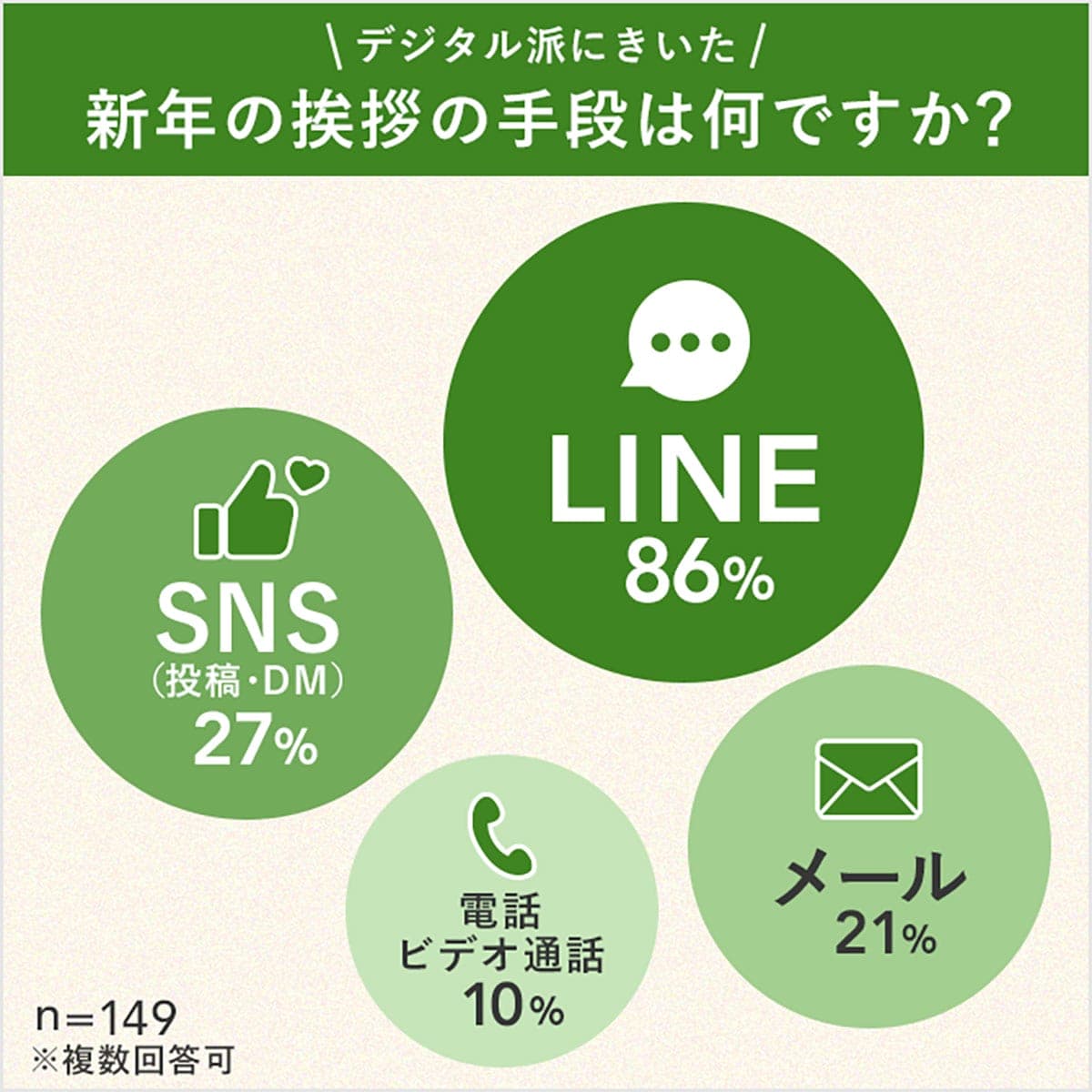 コスパ&タイパ重視の“年賀状離れ”進む LINE派が86%、“紙のぬくもり”はどこへ?の画像4