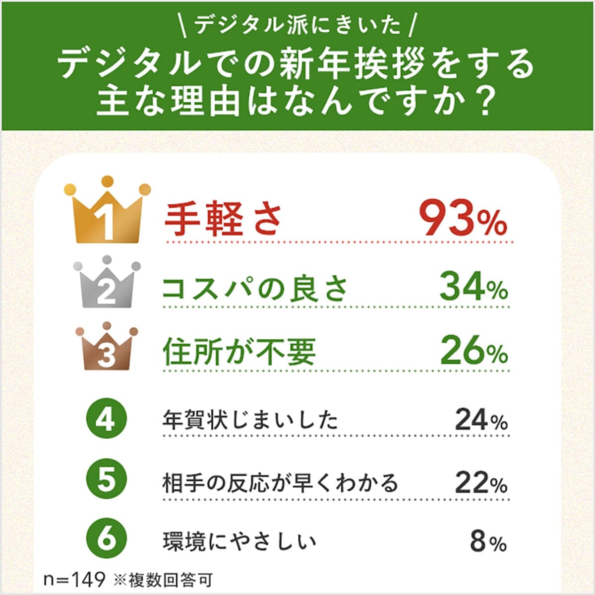 コスパ&タイパ重視の“年賀状離れ”進む LINE派が86%、“紙のぬくもり”はどこへ?の画像5