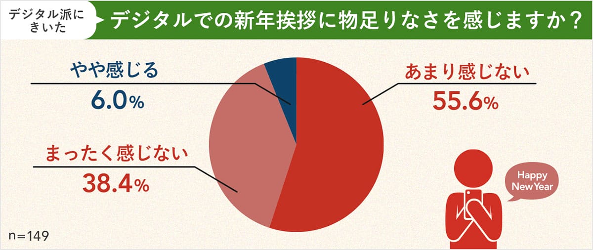 コスパ&タイパ重視の“年賀状離れ”進む LINE派が86%、“紙のぬくもり”はどこへ?の画像6