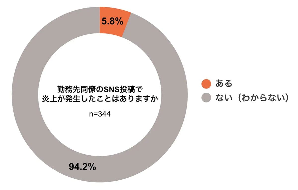 企業のSNS炎上リスク調査 “社名バレ”防げず…65%が従業員アカウントを把握せずの画像2
