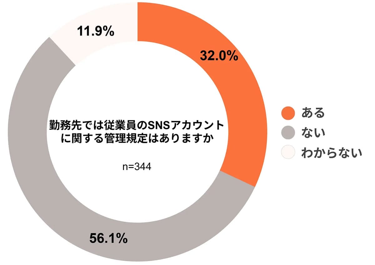 企業のSNS炎上リスク調査 “社名バレ”防げず…65%が従業員アカウントを把握せずの画像3
