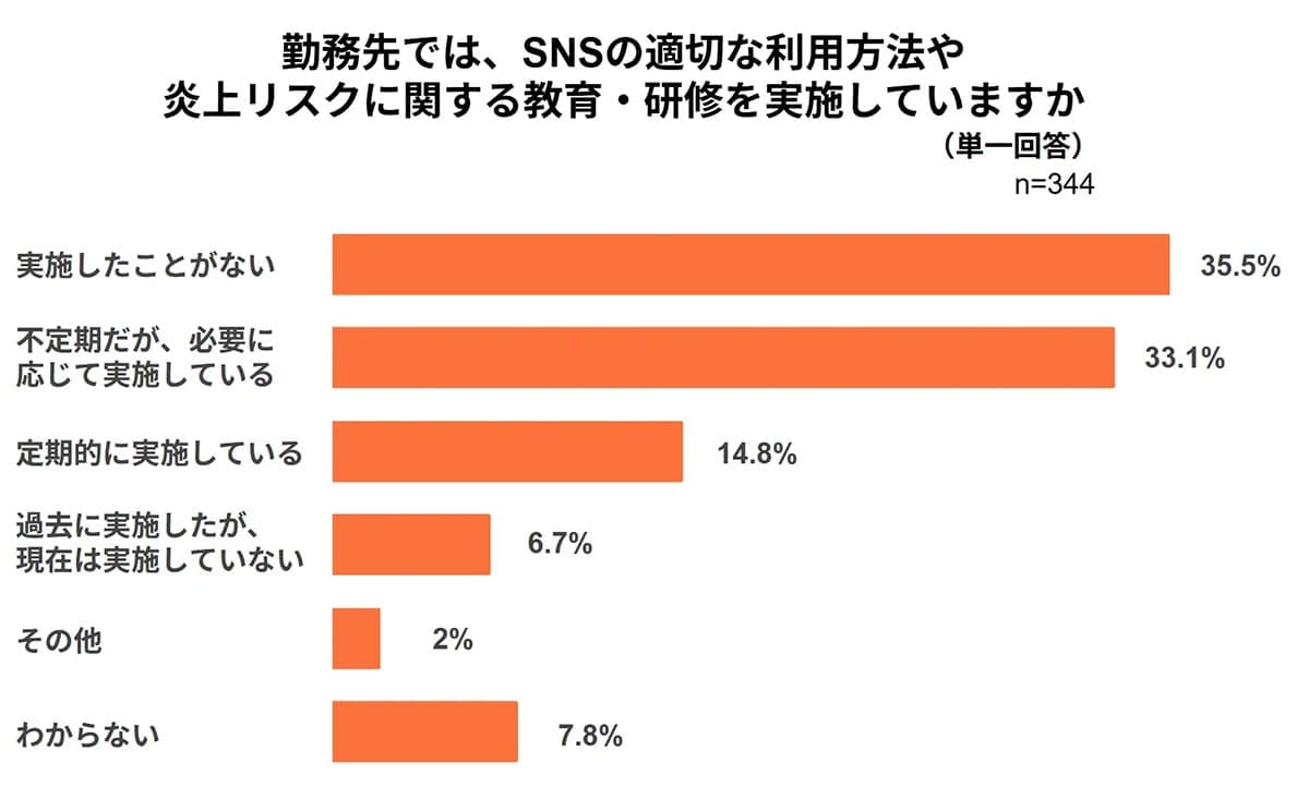 企業のSNS炎上リスク調査 “社名バレ”防げず…65%が従業員アカウントを把握せずの画像4