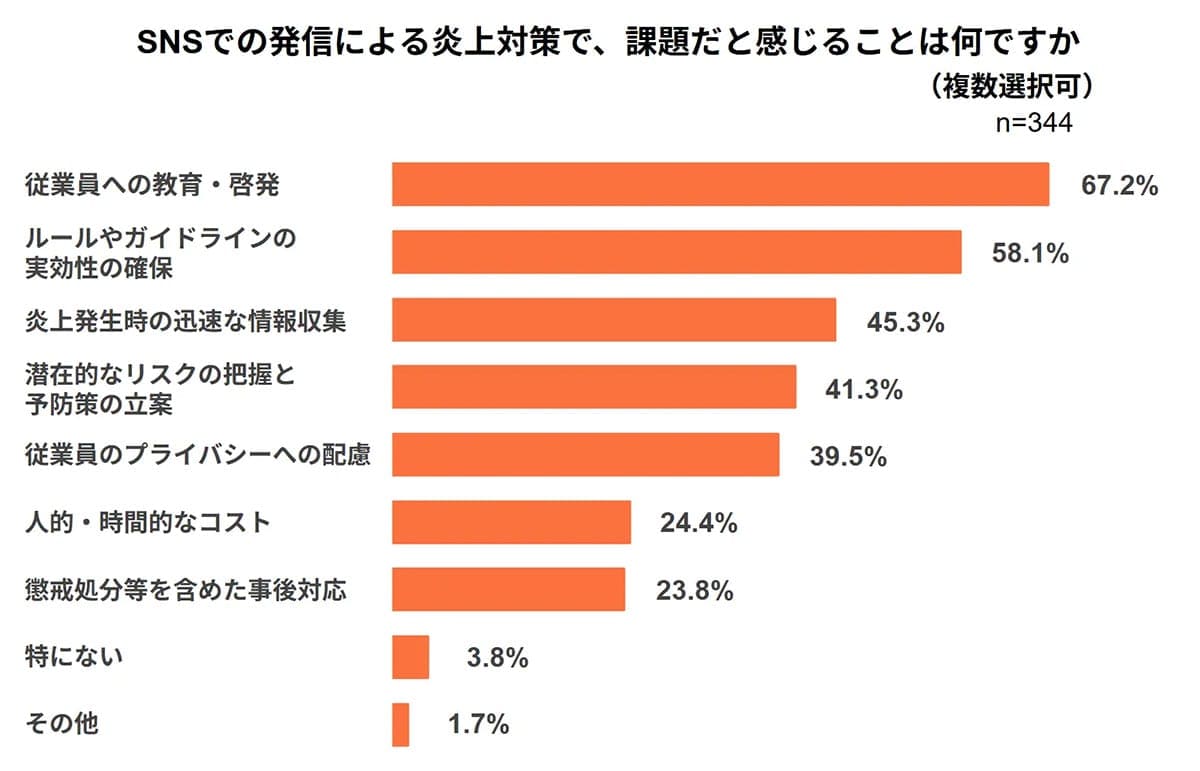 企業のSNS炎上リスク調査 “社名バレ”防げず…65%が従業員アカウントを把握せずの画像5