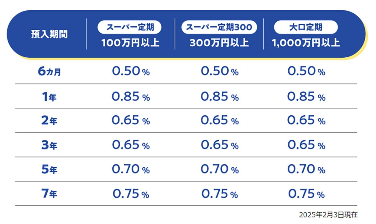 ネット銀行金利ランキング、2位auじぶん銀行（1.00％）1位は？【2025年2月版】の画像10