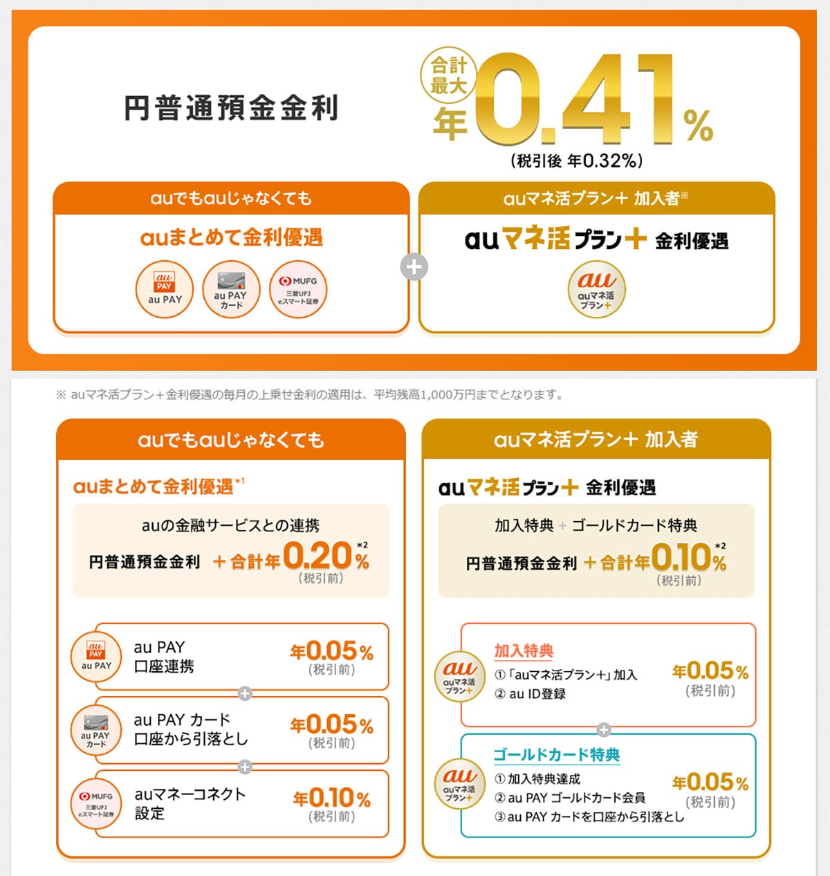 ネット銀行金利ランキング、2位auじぶん銀行（1.00％）1位は？【2025年2月版】の画像6