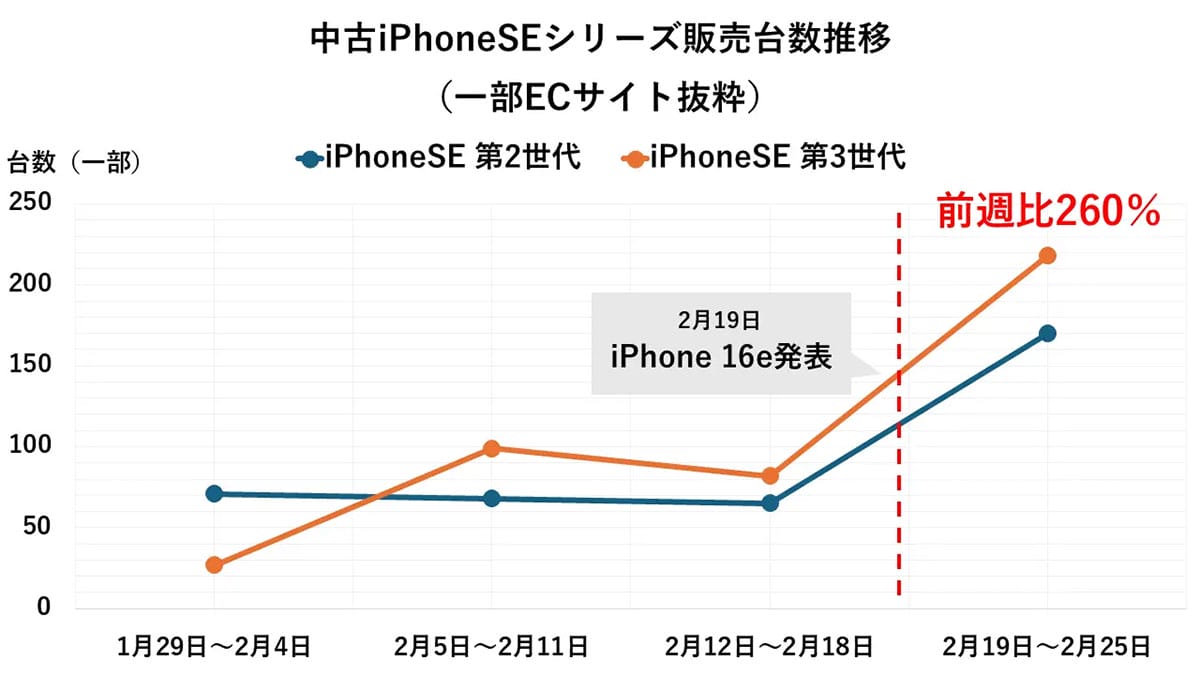 iPhone 16eの影響か? 中古iPhone SEシリーズが爆売れ! 販売台数260%超えの急増の画像1