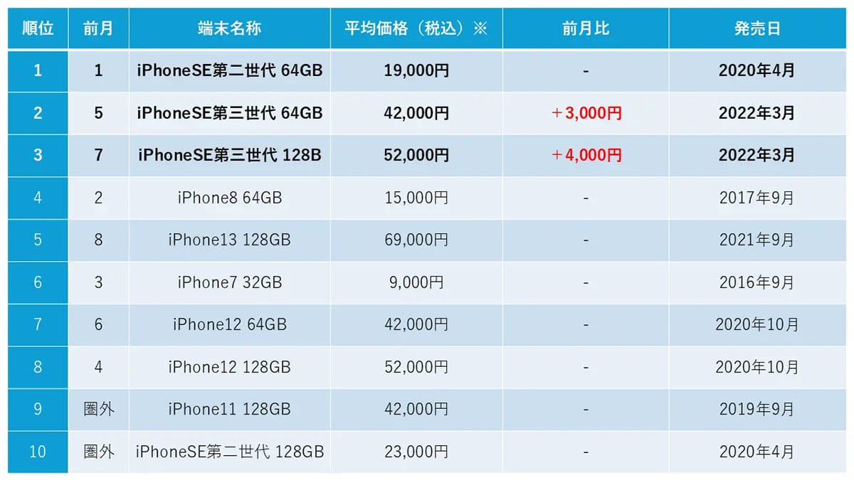 iPhone 16eの影響か? 中古iPhone SEシリーズが爆売れ! 販売台数260%超えの急増の画像2