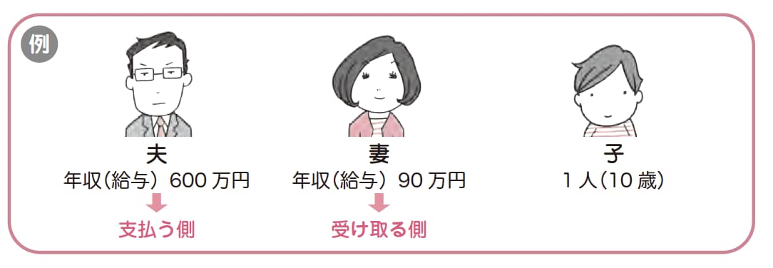 いくらになりそう？　婚姻費用の金額