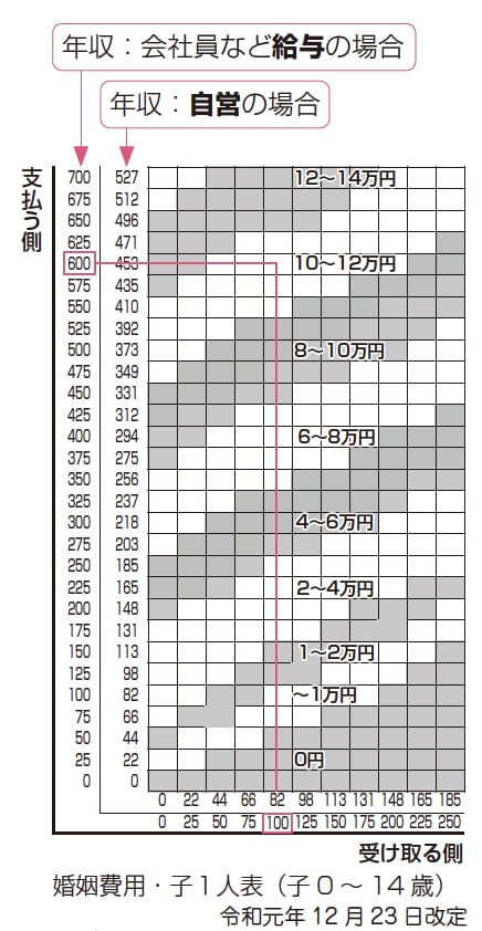婚姻費用算定表の見方