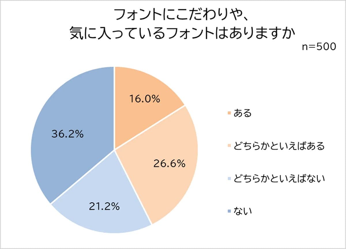 「謝罪メールはゴシックNG?」働く男女が選んだ“誠実に見えるフォント”1位は明朝体の画像2
