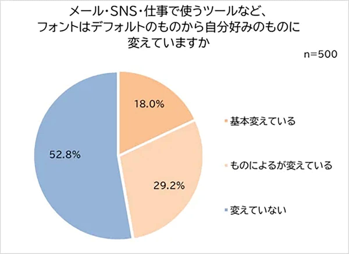 「謝罪メールはゴシックNG?」働く男女が選んだ“誠実に見えるフォント”1位は明朝体の画像3