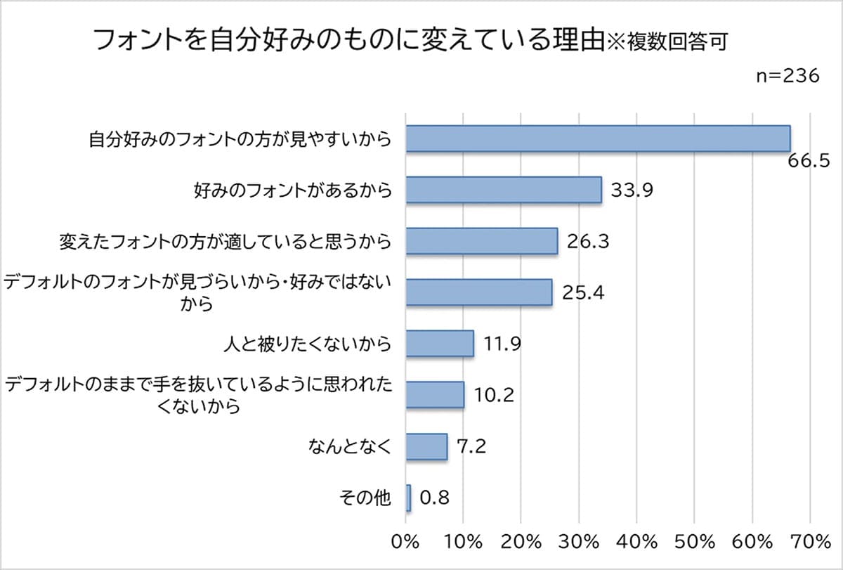 「謝罪メールはゴシックNG?」働く男女が選んだ“誠実に見えるフォント”1位は明朝体の画像4