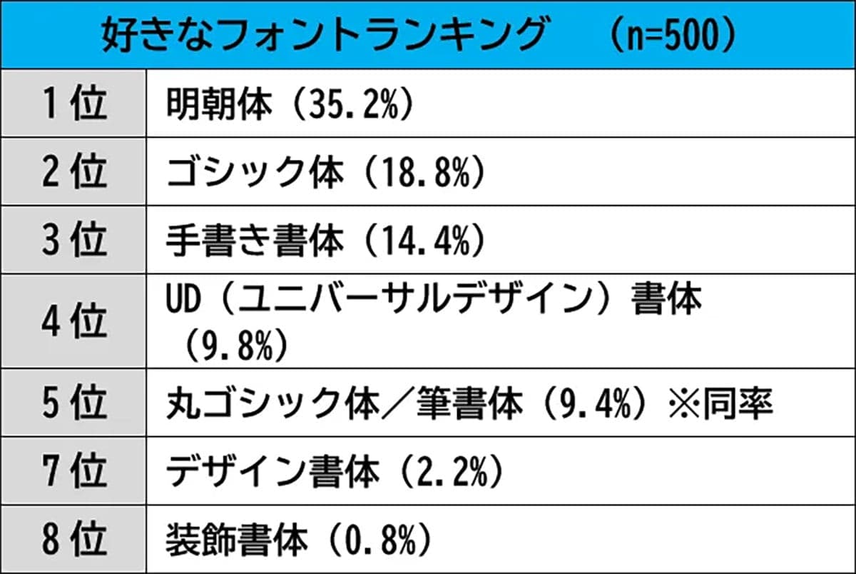 「謝罪メールはゴシックNG?」働く男女が選んだ“誠実に見えるフォント”1位は明朝体の画像5