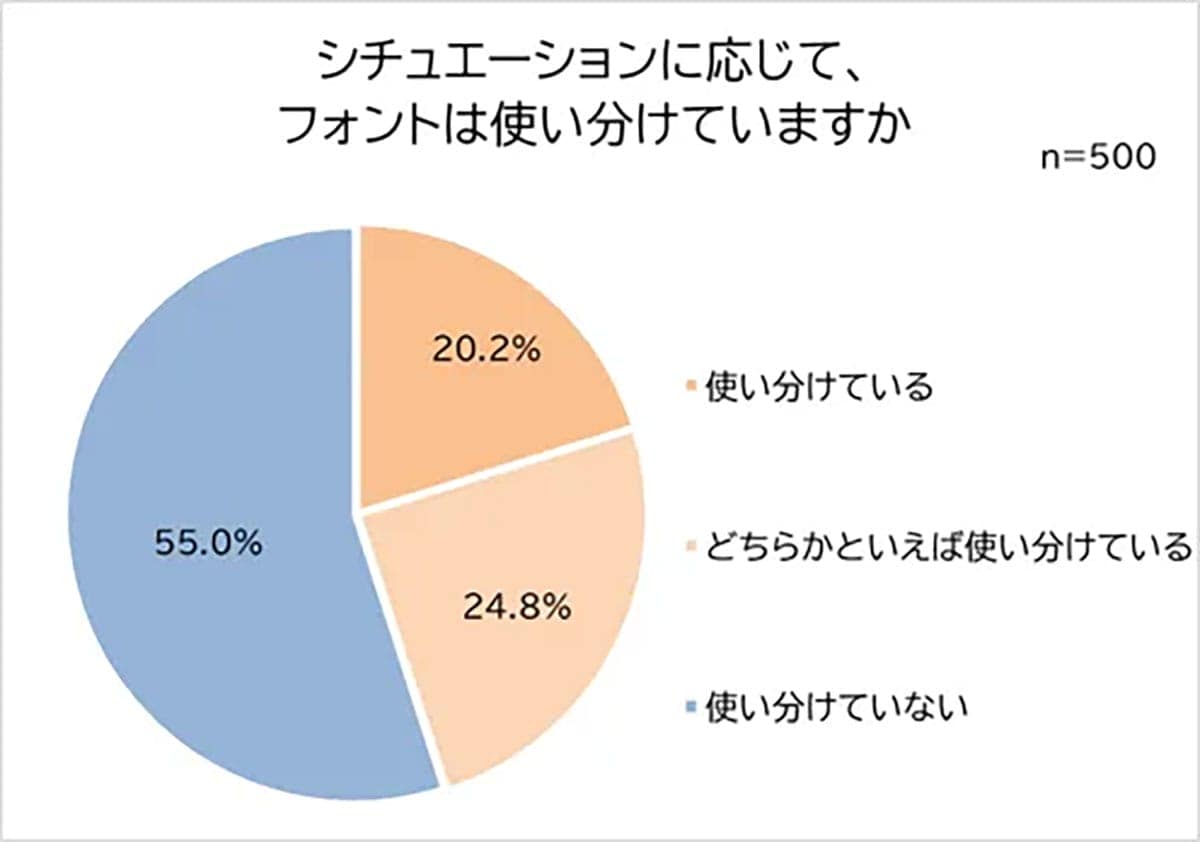 「謝罪メールはゴシックNG?」働く男女が選んだ“誠実に見えるフォント”1位は明朝体の画像6