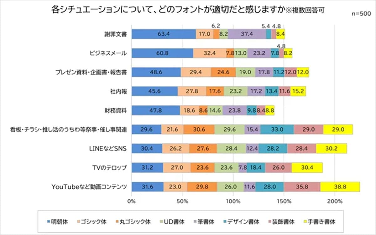「謝罪メールはゴシックNG?」働く男女が選んだ“誠実に見えるフォント”1位は明朝体の画像7