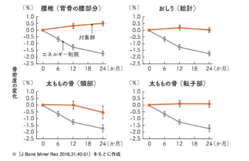 エネルギー制限食は骨がスカスカに【眠れなくなるほど面白い 図解 炭水化物の話】