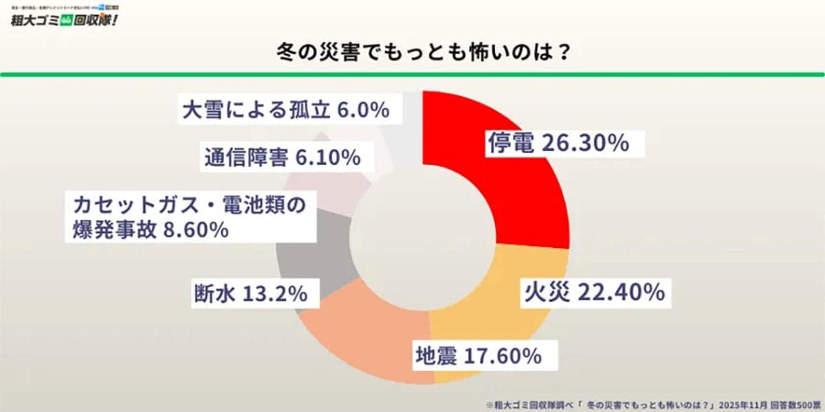 防災グッズの6割が“気づかぬ間にゴミ化” 放置モバイルバッテリー膨張が最多トラブルの画像5