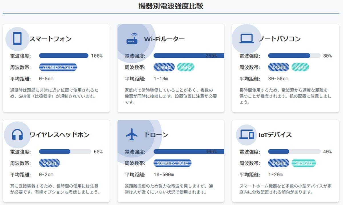 【電波を発する主な機器の例】対象となる主な機器は?1