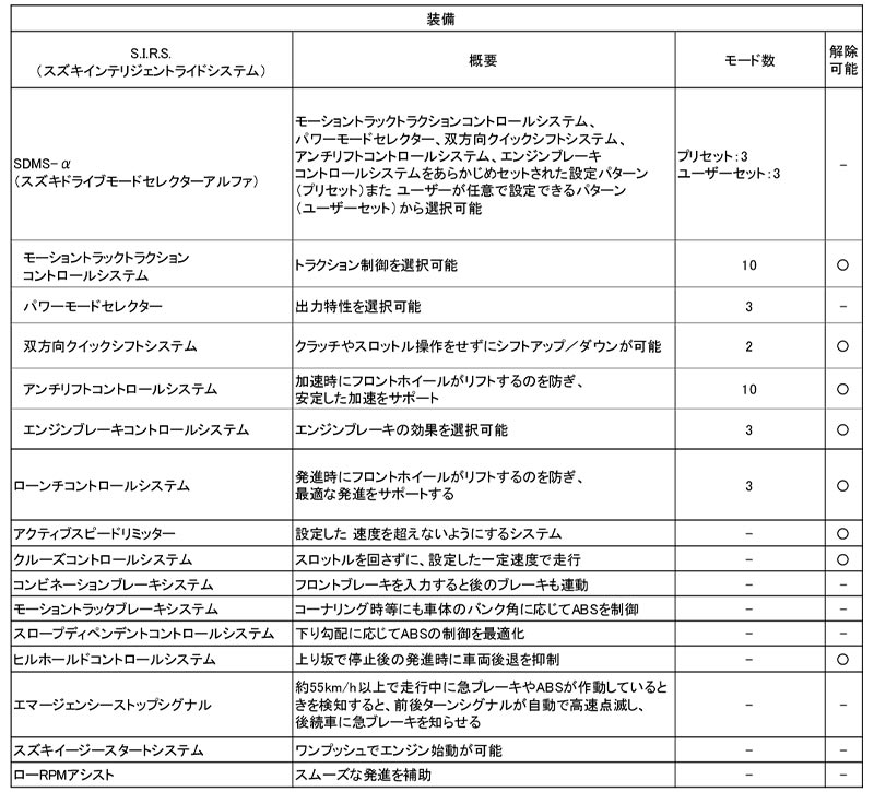 【スズキ】フラッグモデル「Hayabusa（ハヤブサ）」のカラーリングを変更し11/22発売　記事７